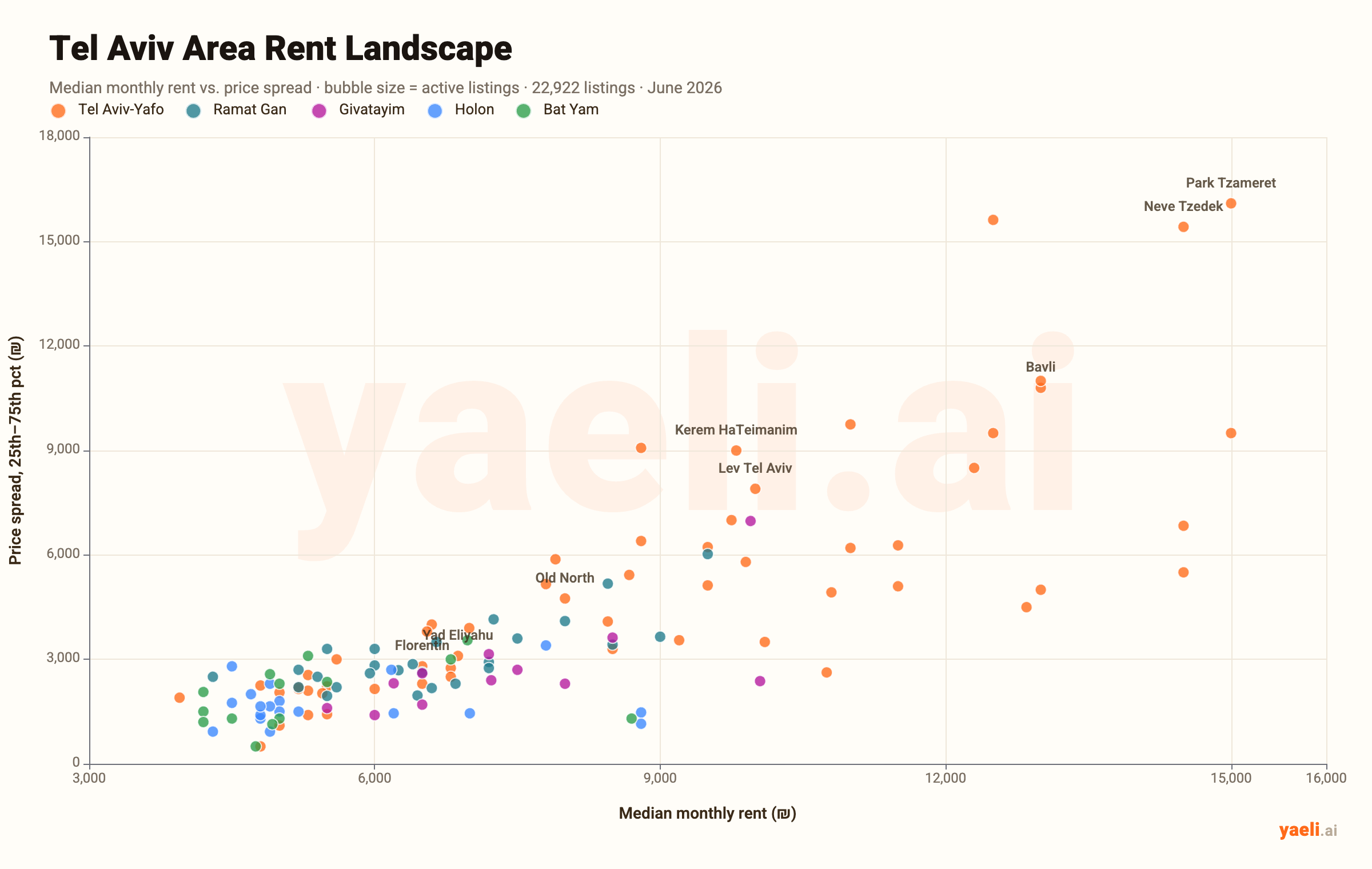 Scatter chart: every Tel Aviv-area neighborhood plotted by median monthly rent (x-axis) and price spread between the 25th and 75th percentile (y-axis). Bubble size shows the number of listings, color shows the city. Tel Aviv-Yafo neighborhoods like Park Tzameret and Neve Tzedek sit highest and most expensive; Holon and Bat Yam cluster lower and cheaper.